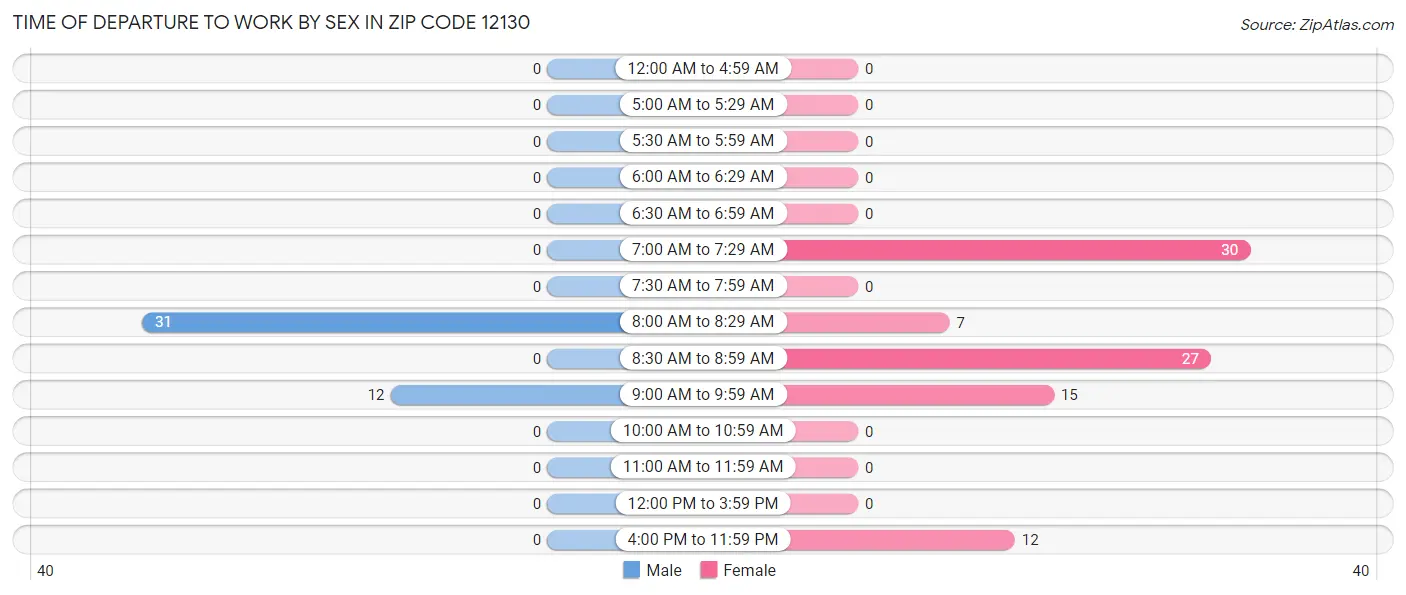 Time of Departure to Work by Sex in Zip Code 12130