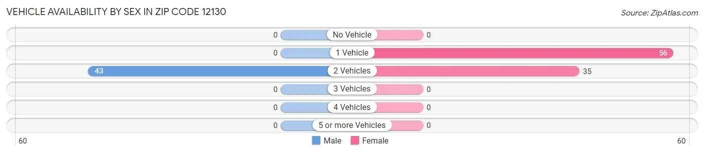 Vehicle Availability by Sex in Zip Code 12130