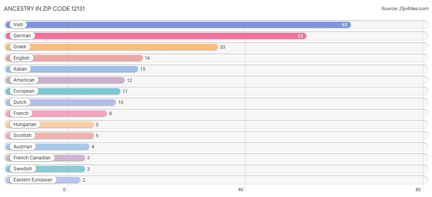 Ancestry in Zip Code 12131