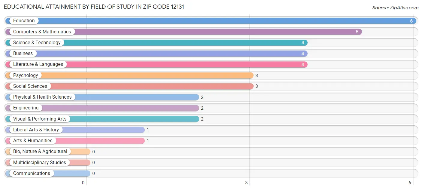 Educational Attainment by Field of Study in Zip Code 12131