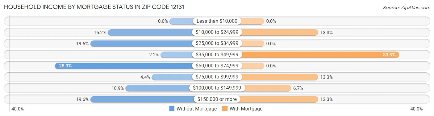 Household Income by Mortgage Status in Zip Code 12131