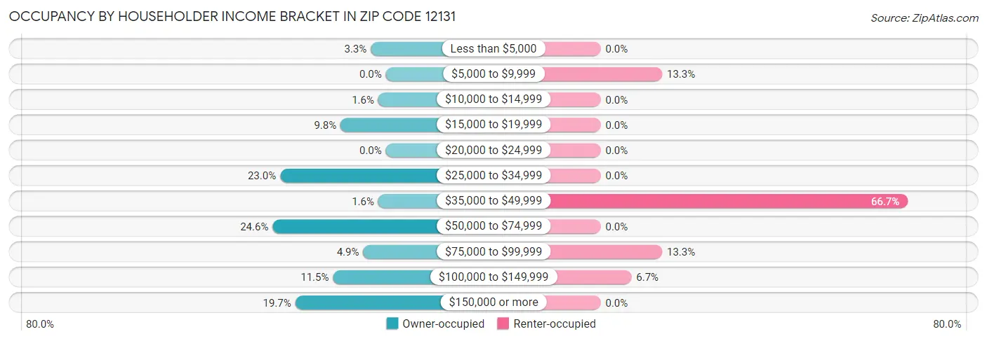 Occupancy by Householder Income Bracket in Zip Code 12131