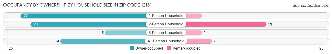Occupancy by Ownership by Household Size in Zip Code 12131
