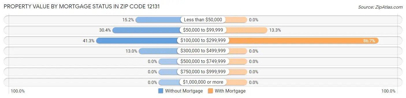 Property Value by Mortgage Status in Zip Code 12131