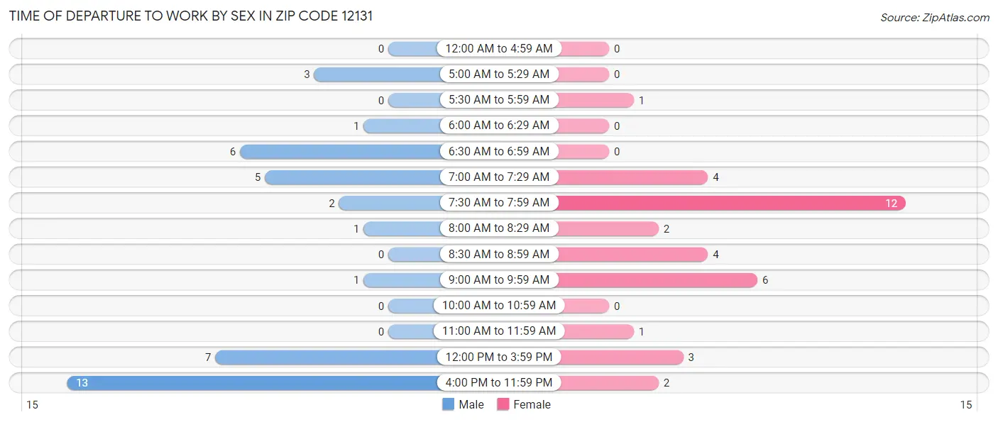 Time of Departure to Work by Sex in Zip Code 12131