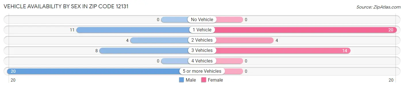 Vehicle Availability by Sex in Zip Code 12131