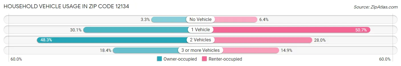 Household Vehicle Usage in Zip Code 12134