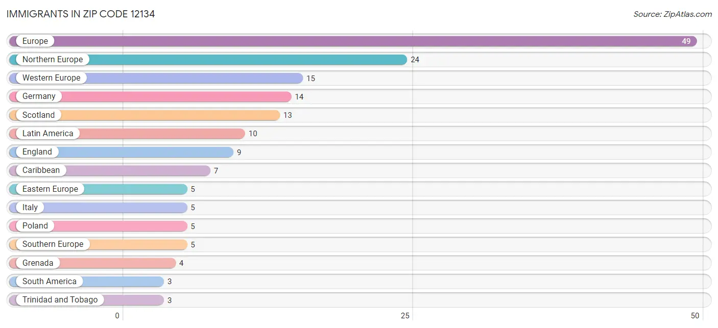 Immigrants in Zip Code 12134