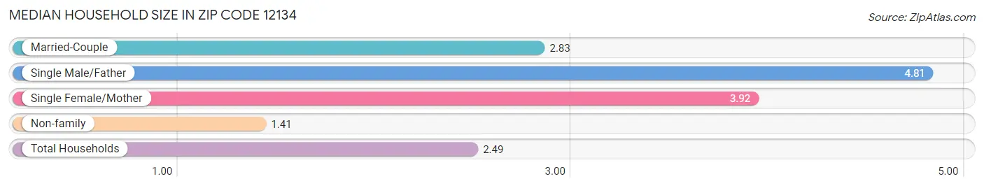 Median Household Size in Zip Code 12134