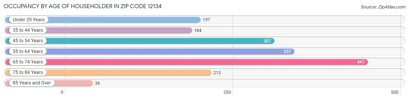 Occupancy by Age of Householder in Zip Code 12134