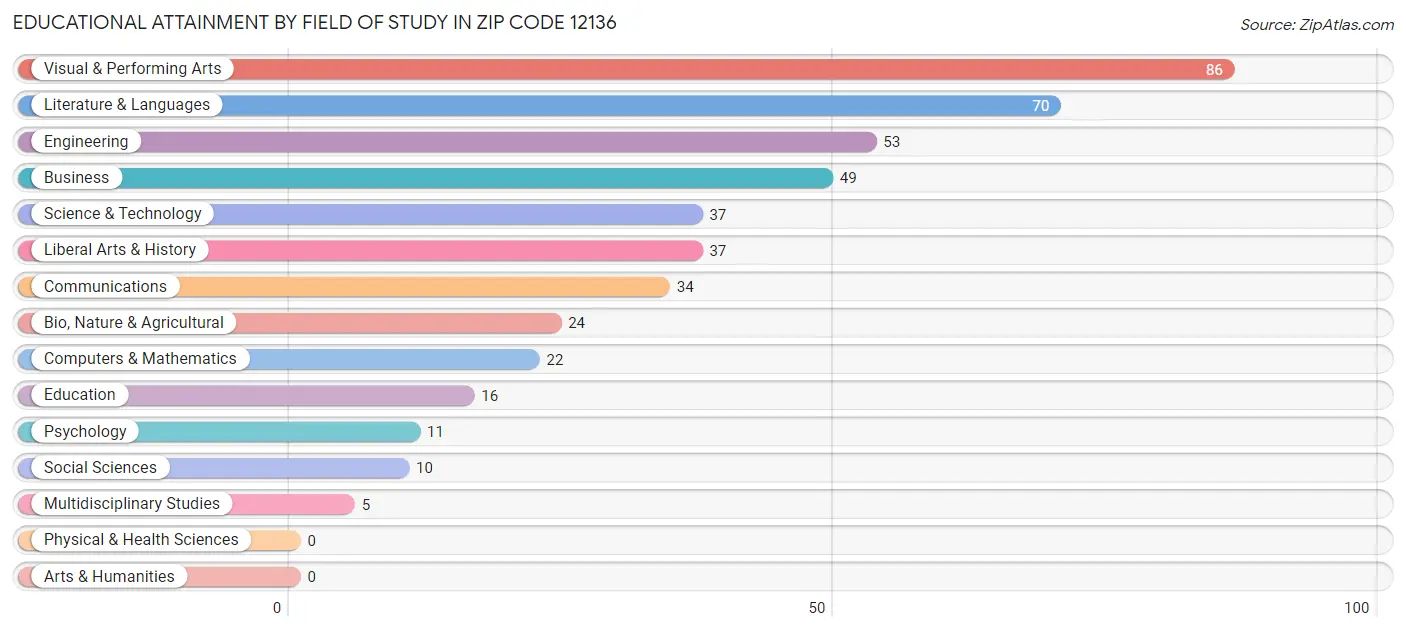 Educational Attainment by Field of Study in Zip Code 12136