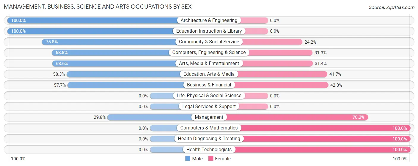 Management, Business, Science and Arts Occupations by Sex in Zip Code 12136