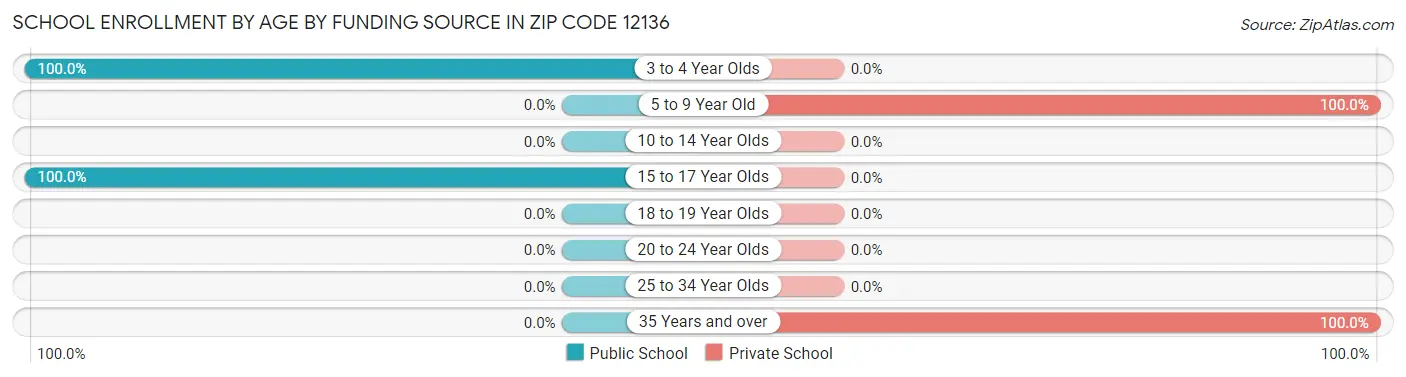 School Enrollment by Age by Funding Source in Zip Code 12136