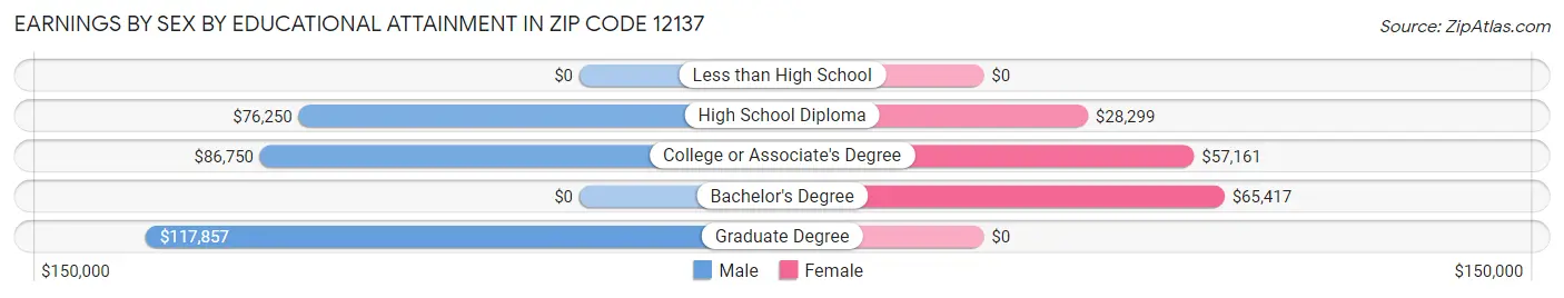 Earnings by Sex by Educational Attainment in Zip Code 12137