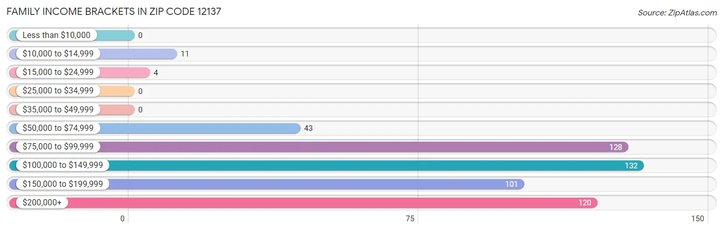 Family Income Brackets in Zip Code 12137