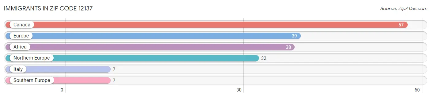 Immigrants in Zip Code 12137