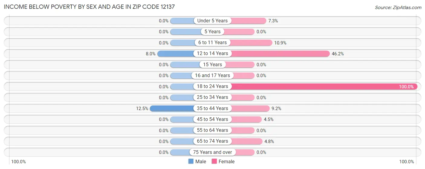 Income Below Poverty by Sex and Age in Zip Code 12137