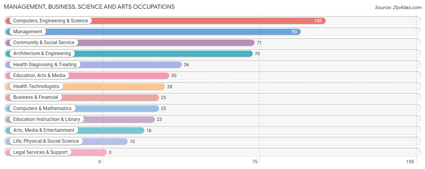 Management, Business, Science and Arts Occupations in Zip Code 12137