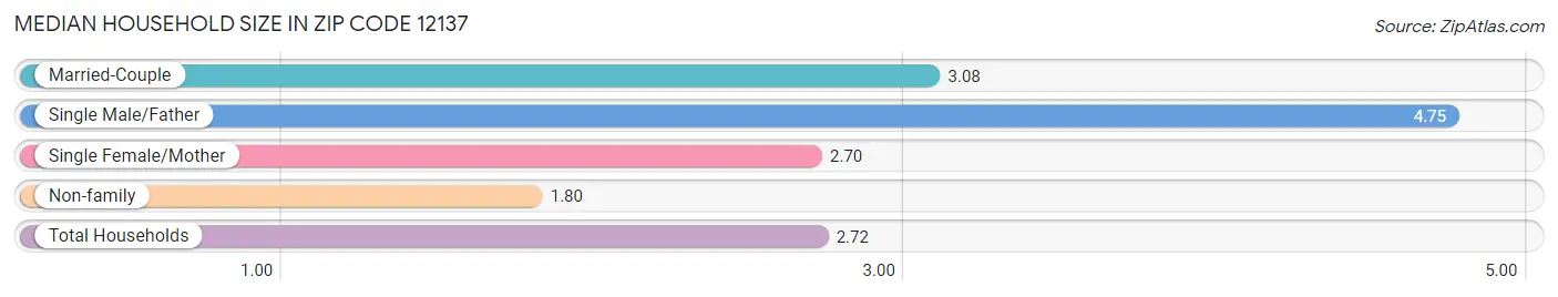 Median Household Size in Zip Code 12137