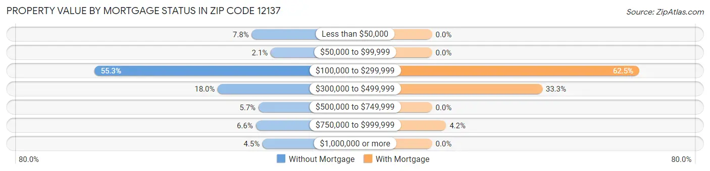 Property Value by Mortgage Status in Zip Code 12137