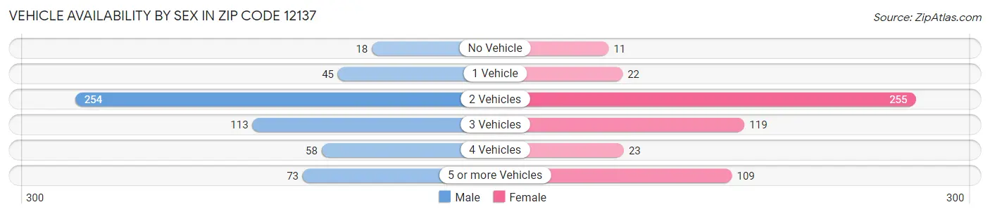 Vehicle Availability by Sex in Zip Code 12137