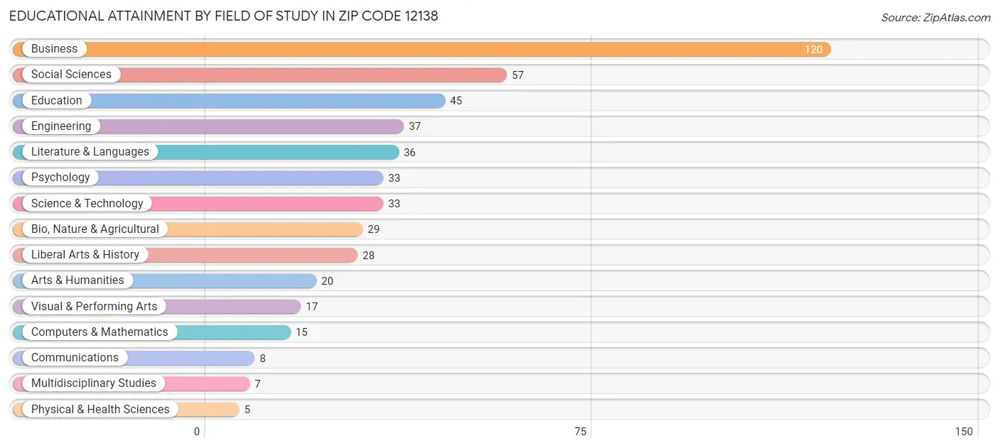 Educational Attainment by Field of Study in Zip Code 12138