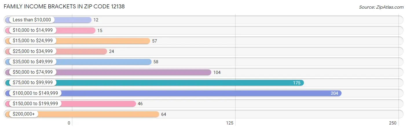 Family Income Brackets in Zip Code 12138