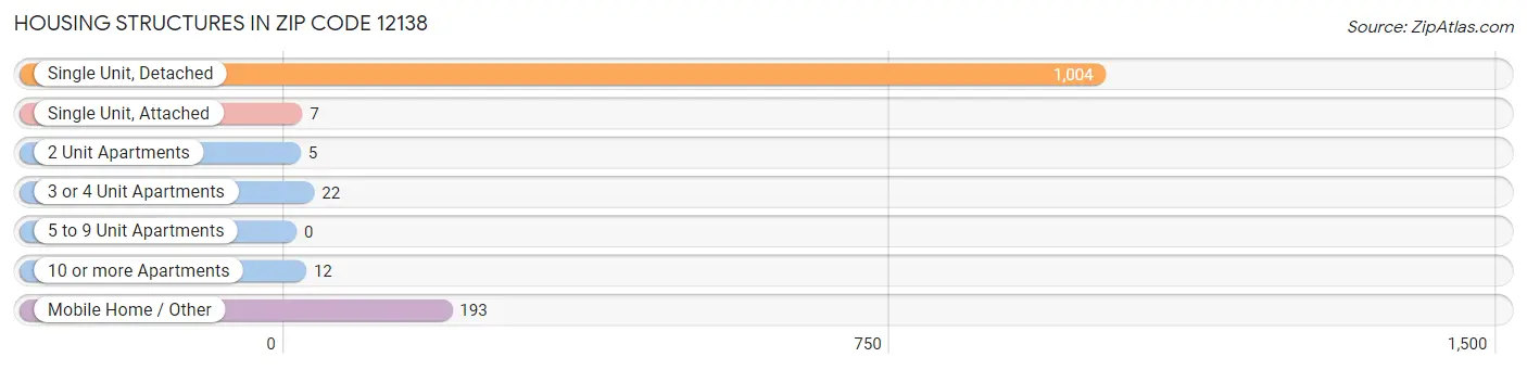 Housing Structures in Zip Code 12138