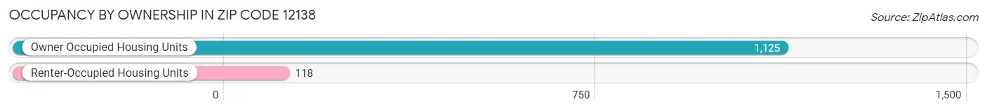 Occupancy by Ownership in Zip Code 12138