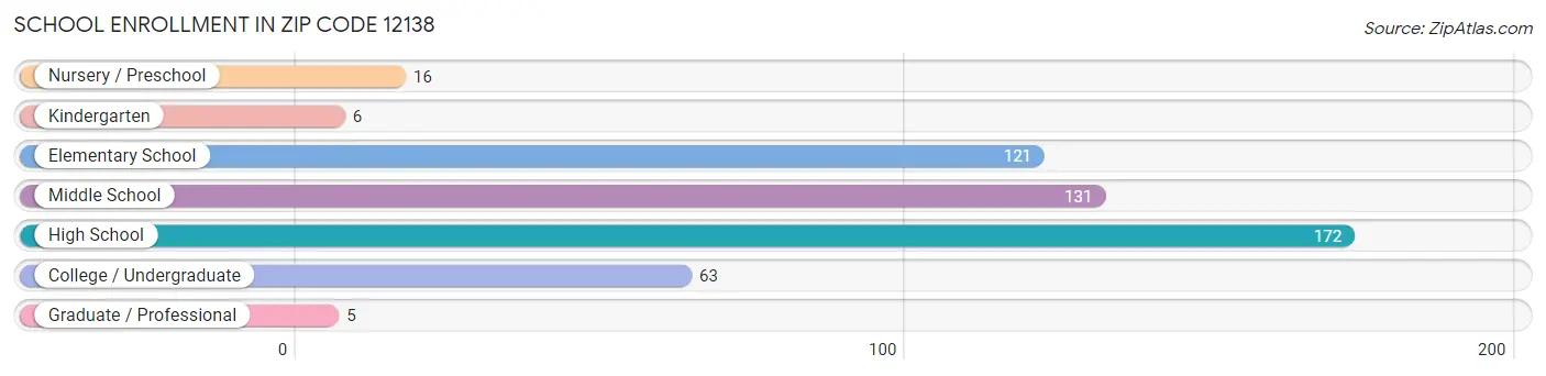 School Enrollment in Zip Code 12138