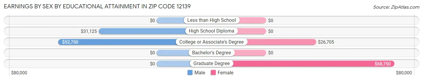Earnings by Sex by Educational Attainment in Zip Code 12139