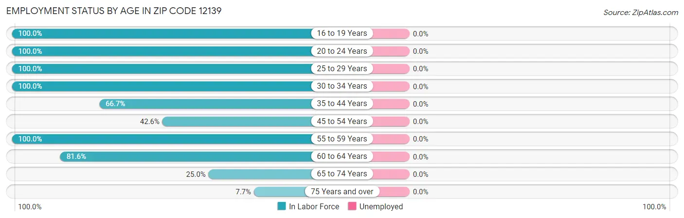 Employment Status by Age in Zip Code 12139