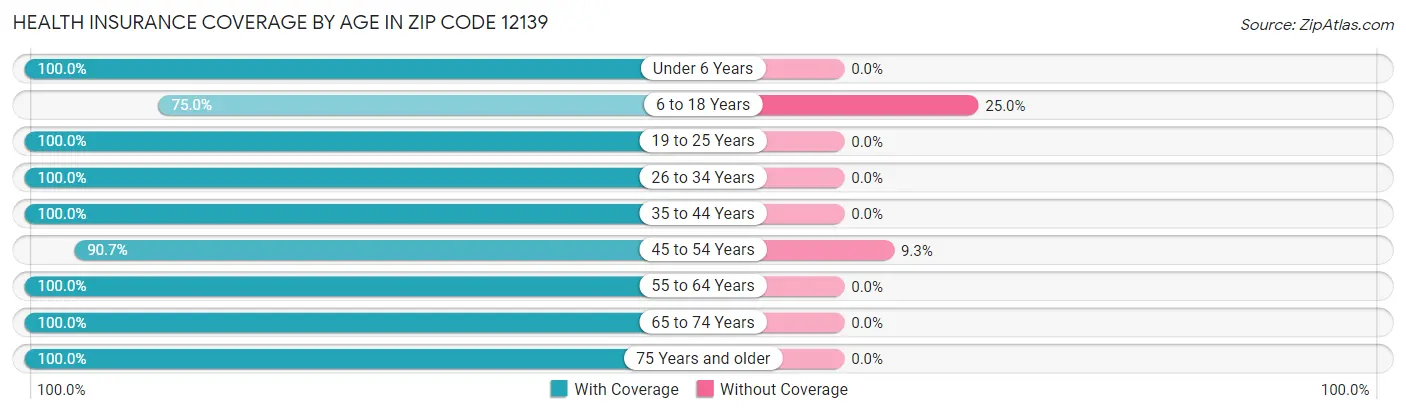 Health Insurance Coverage by Age in Zip Code 12139