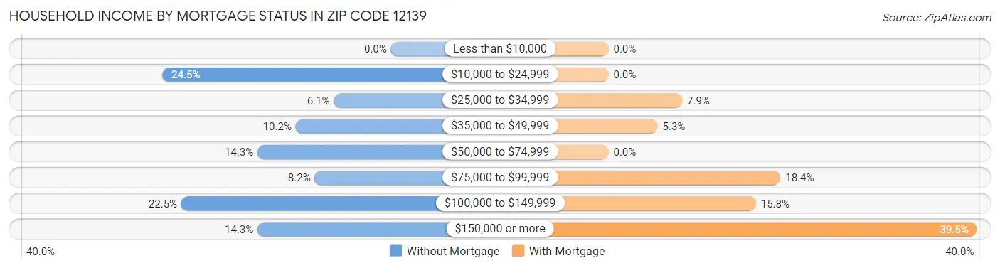 Household Income by Mortgage Status in Zip Code 12139