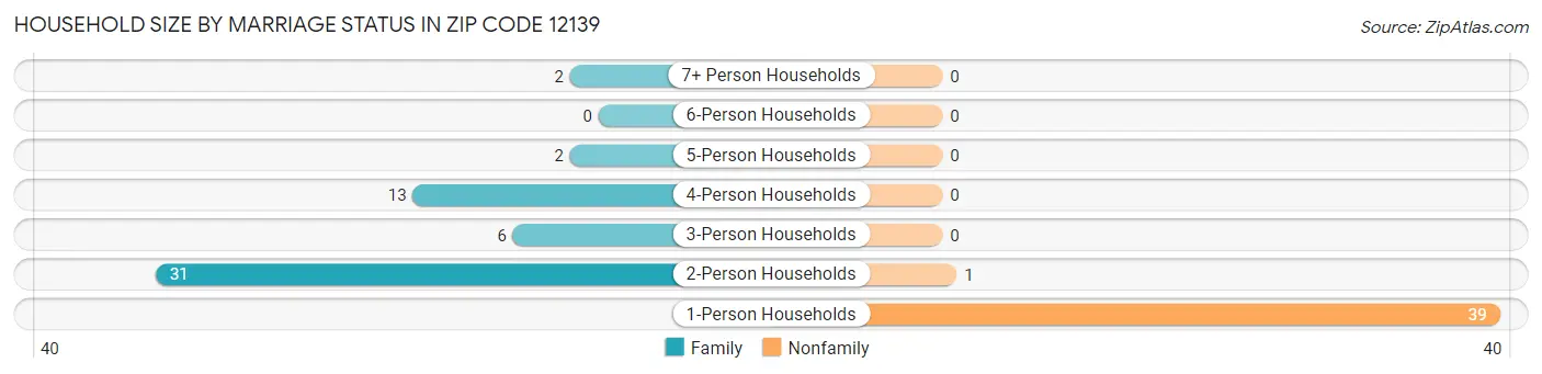 Household Size by Marriage Status in Zip Code 12139