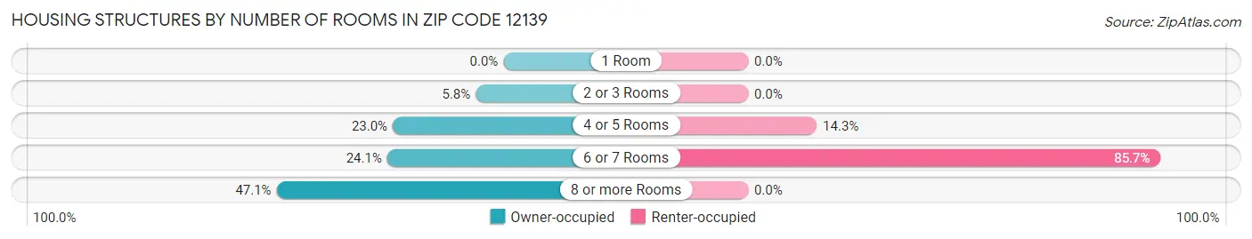 Housing Structures by Number of Rooms in Zip Code 12139