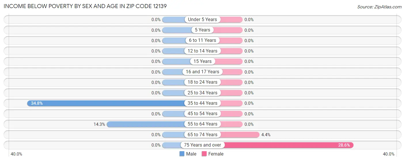 Income Below Poverty by Sex and Age in Zip Code 12139