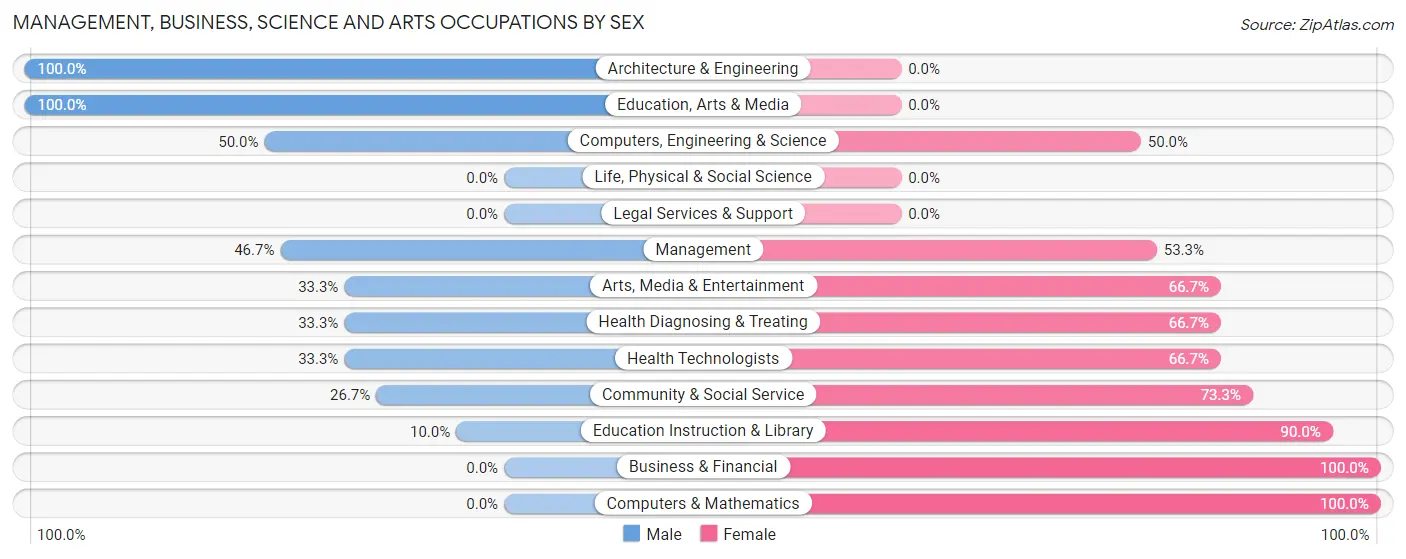 Management, Business, Science and Arts Occupations by Sex in Zip Code 12139