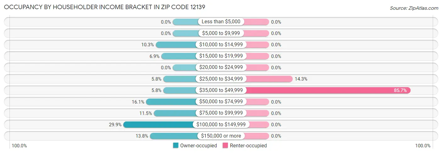 Occupancy by Householder Income Bracket in Zip Code 12139