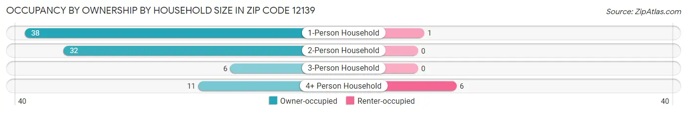 Occupancy by Ownership by Household Size in Zip Code 12139