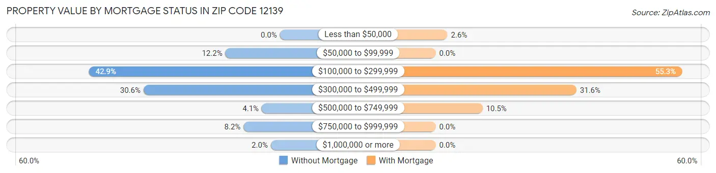 Property Value by Mortgage Status in Zip Code 12139