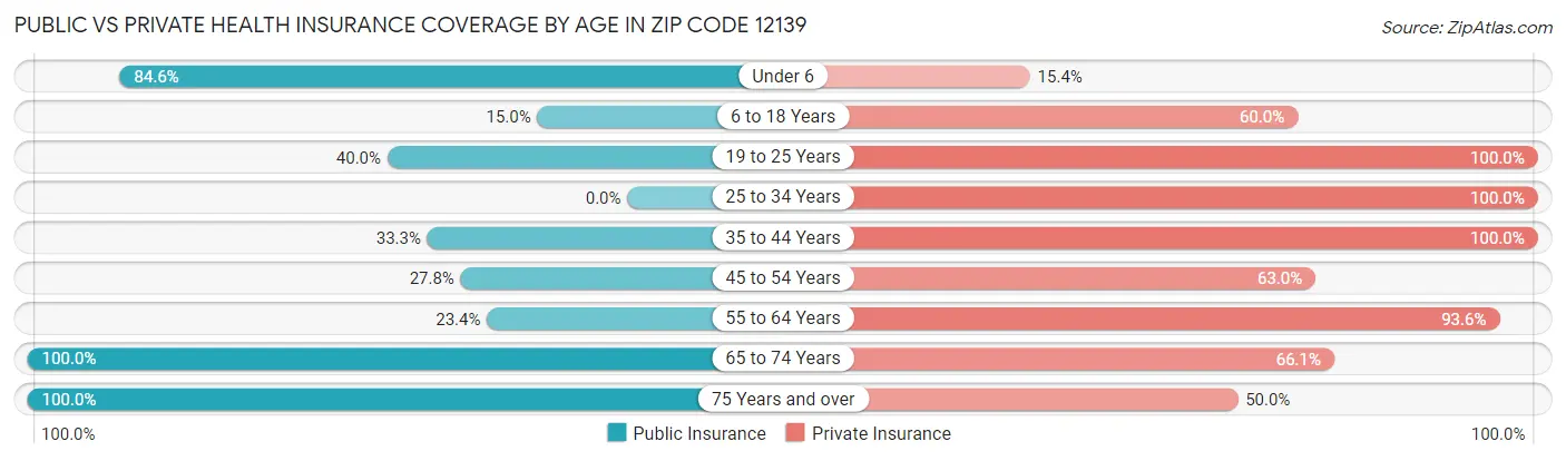 Public vs Private Health Insurance Coverage by Age in Zip Code 12139