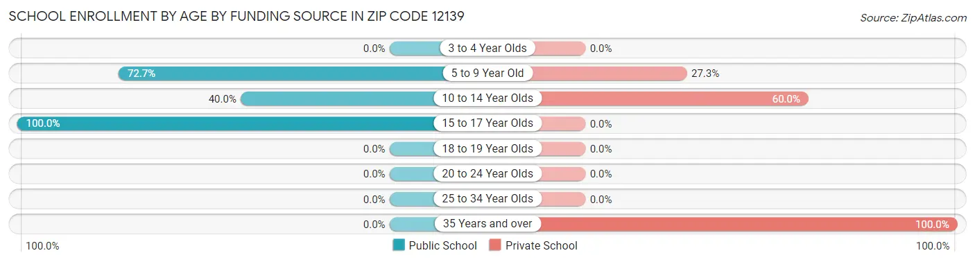 School Enrollment by Age by Funding Source in Zip Code 12139