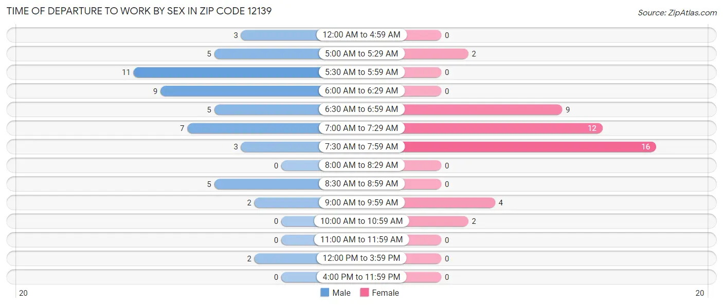Time of Departure to Work by Sex in Zip Code 12139