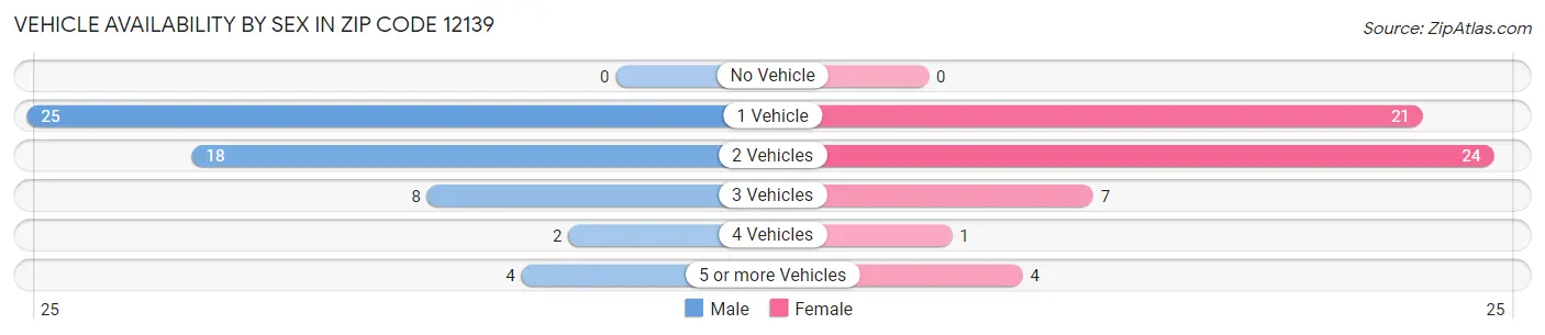Vehicle Availability by Sex in Zip Code 12139