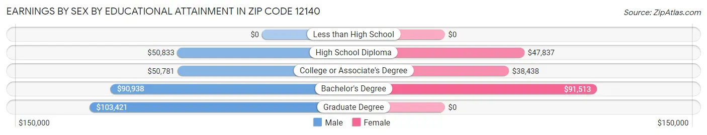 Earnings by Sex by Educational Attainment in Zip Code 12140