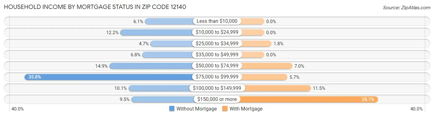 Household Income by Mortgage Status in Zip Code 12140
