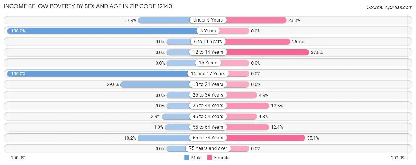 Income Below Poverty by Sex and Age in Zip Code 12140