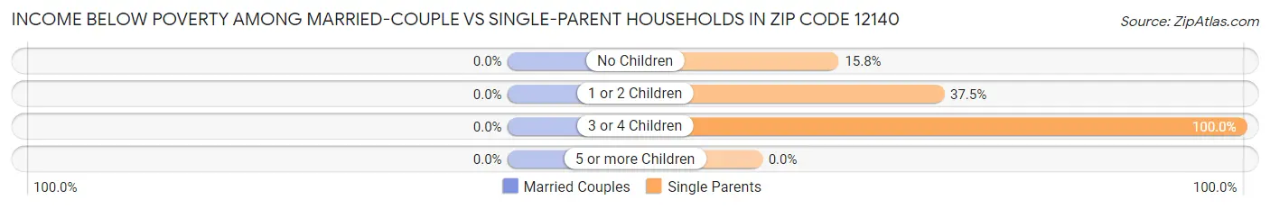 Income Below Poverty Among Married-Couple vs Single-Parent Households in Zip Code 12140