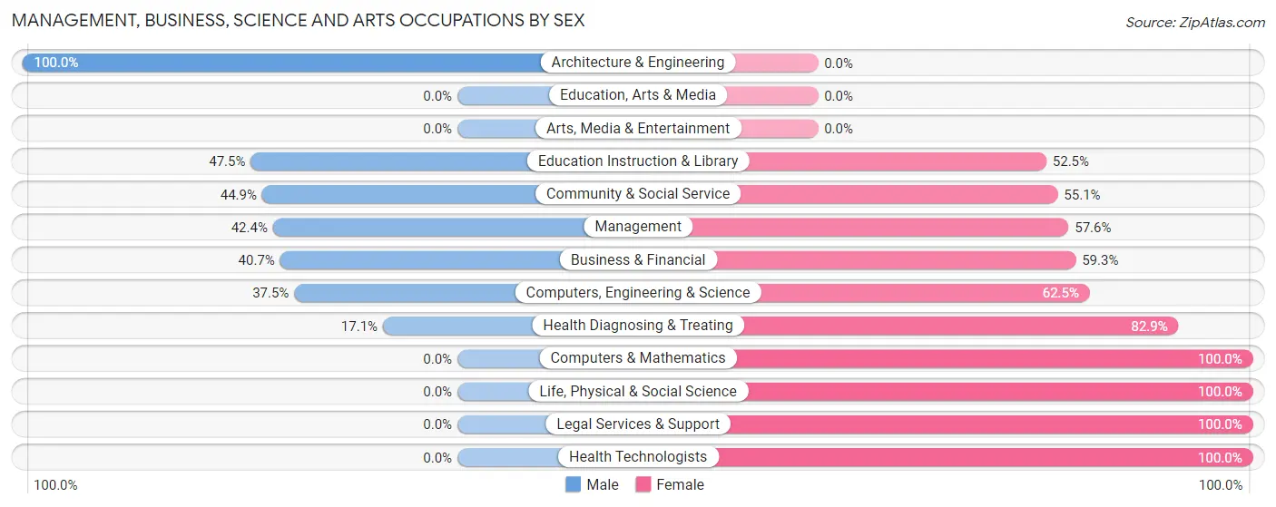 Management, Business, Science and Arts Occupations by Sex in Zip Code 12140